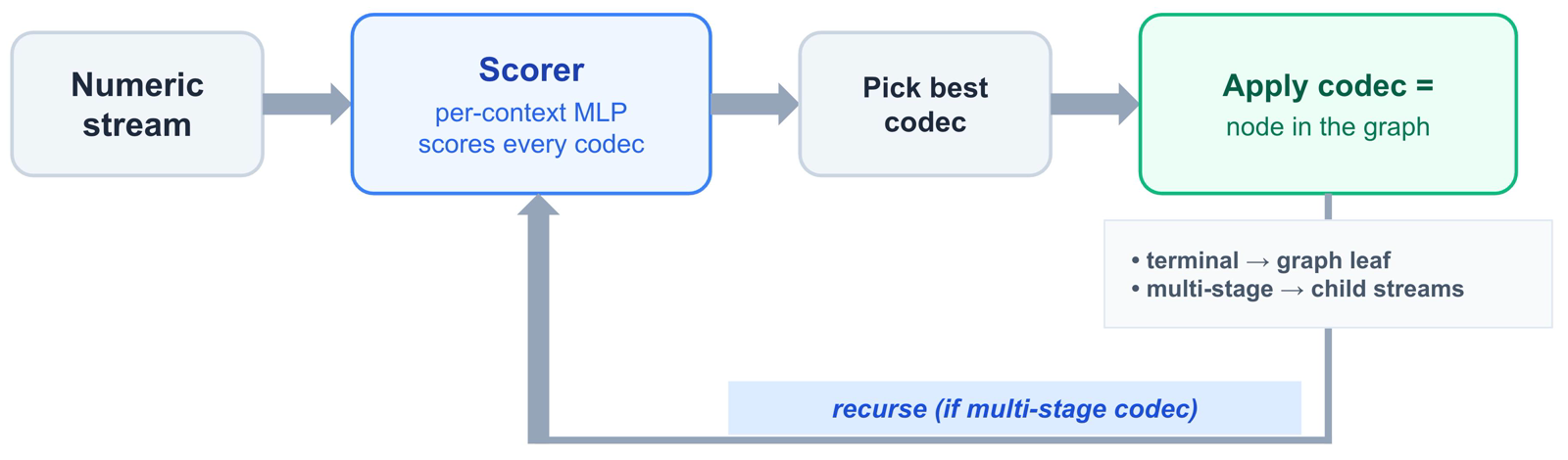 Decision loop