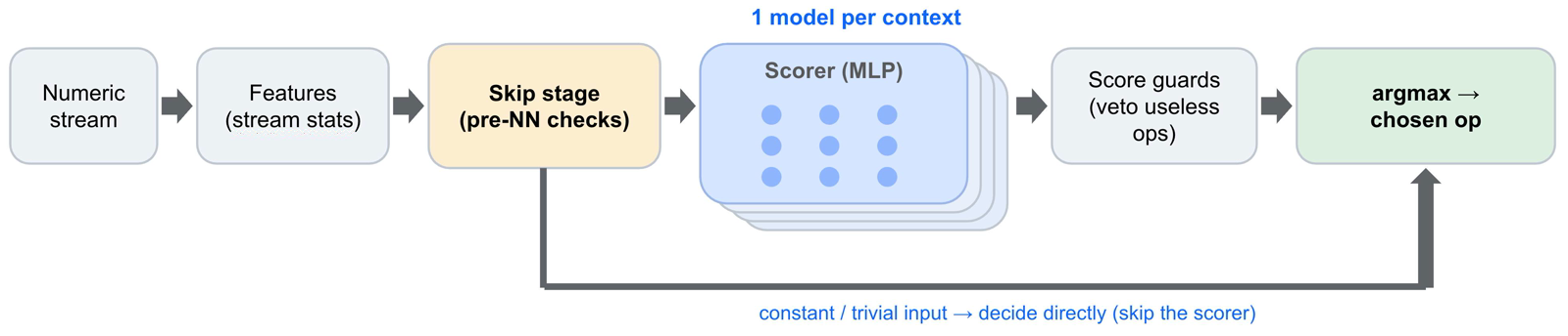 Inference pipeline